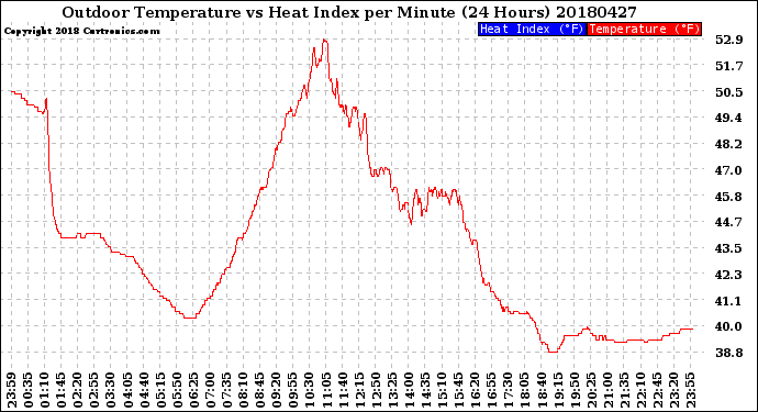 Milwaukee Weather Outdoor Temperature<br>vs Heat Index<br>per Minute<br>(24 Hours)