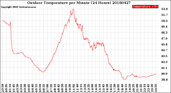 Milwaukee Weather Outdoor Temperature<br>per Minute<br>(24 Hours)
