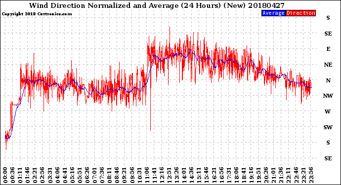 Milwaukee Weather Wind Direction<br>Normalized and Average<br>(24 Hours) (New)