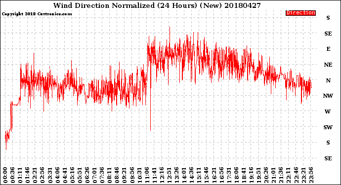 Milwaukee Weather Wind Direction<br>Normalized<br>(24 Hours) (New)
