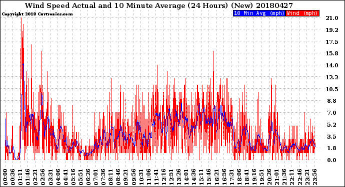 Milwaukee Weather Wind Speed<br>Actual and 10 Minute<br>Average<br>(24 Hours) (New)