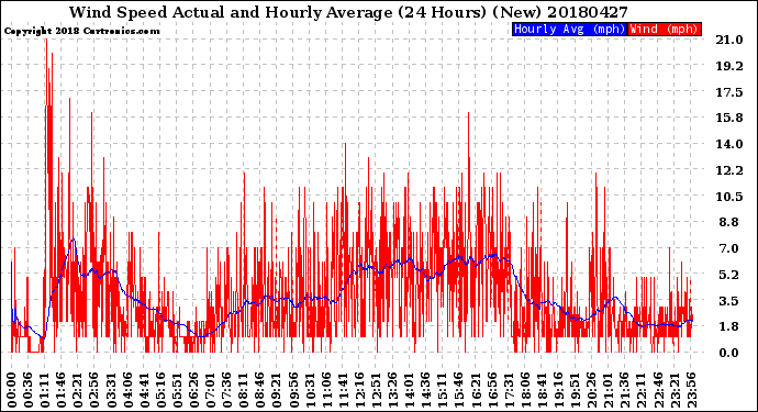 Milwaukee Weather Wind Speed<br>Actual and Hourly<br>Average<br>(24 Hours) (New)