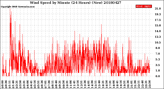 Milwaukee Weather Wind Speed<br>by Minute<br>(24 Hours) (New)
