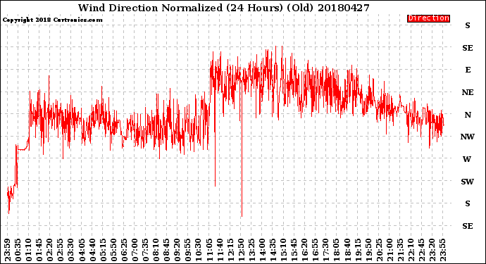 Milwaukee Weather Wind Direction<br>Normalized<br>(24 Hours) (Old)