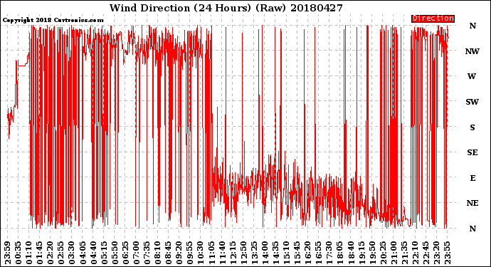 Milwaukee Weather Wind Direction<br>(24 Hours) (Raw)