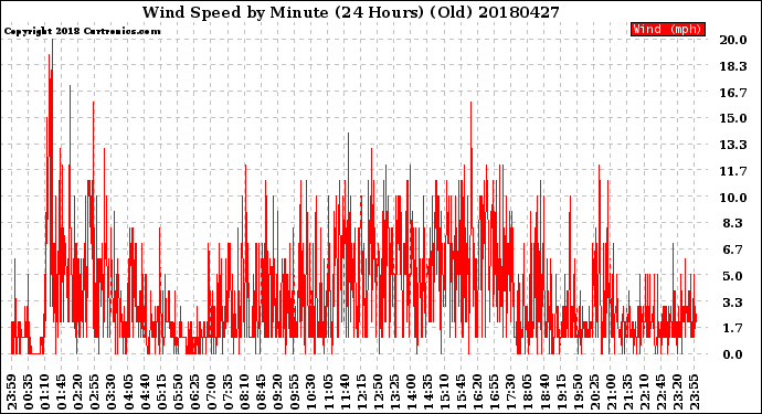 Milwaukee Weather Wind Speed<br>by Minute<br>(24 Hours) (Old)