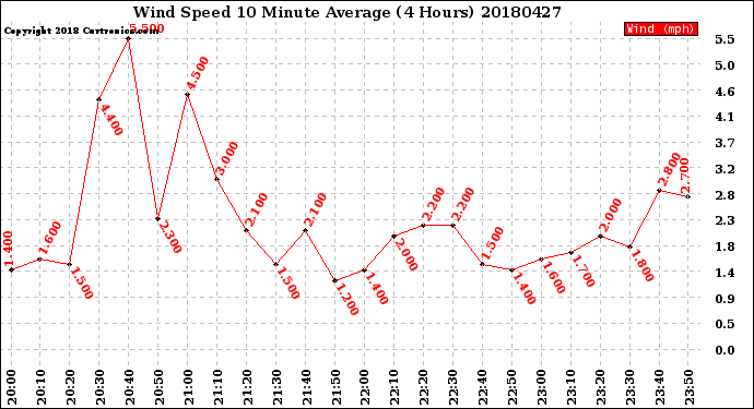 Milwaukee Weather Wind Speed<br>10 Minute Average<br>(4 Hours)