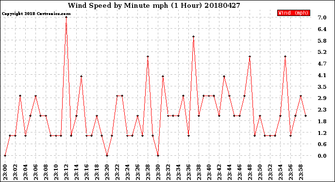 Milwaukee Weather Wind Speed<br>by Minute mph<br>(1 Hour)