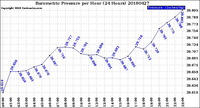 Milwaukee Weather Barometric Pressure<br>per Hour<br>(24 Hours)