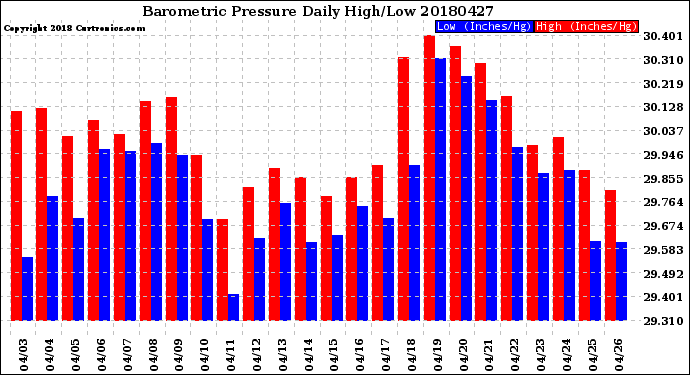 Milwaukee Weather Barometric Pressure<br>Daily High/Low