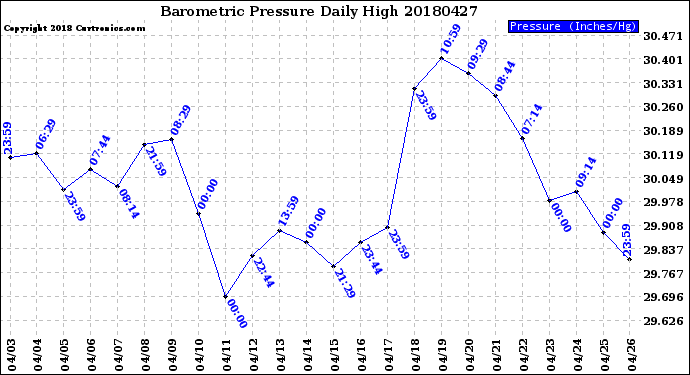 Milwaukee Weather Barometric Pressure<br>Daily High