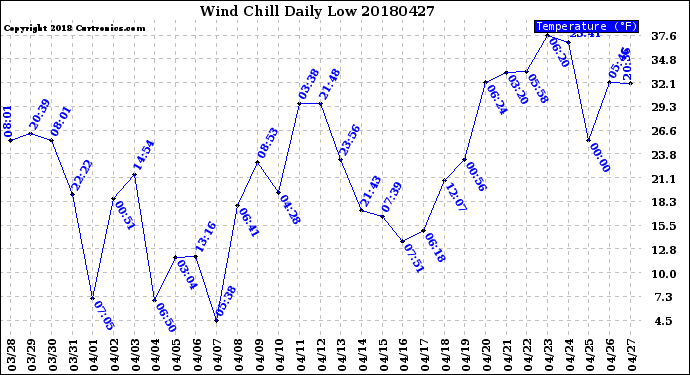 Milwaukee Weather Wind Chill<br>Daily Low