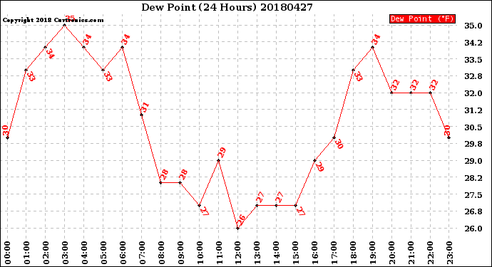 Milwaukee Weather Dew Point<br>(24 Hours)