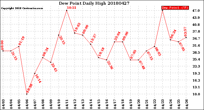 Milwaukee Weather Dew Point<br>Daily High