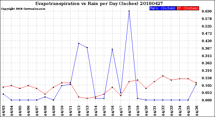 Milwaukee Weather Evapotranspiration<br>vs Rain per Day<br>(Inches)