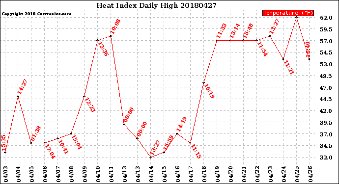 Milwaukee Weather Heat Index<br>Daily High
