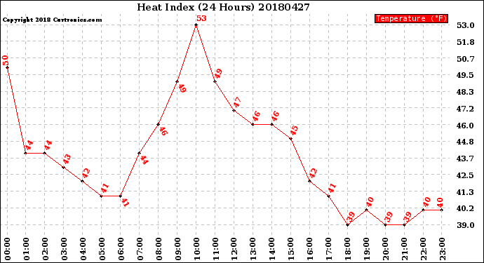 Milwaukee Weather Heat Index<br>(24 Hours)