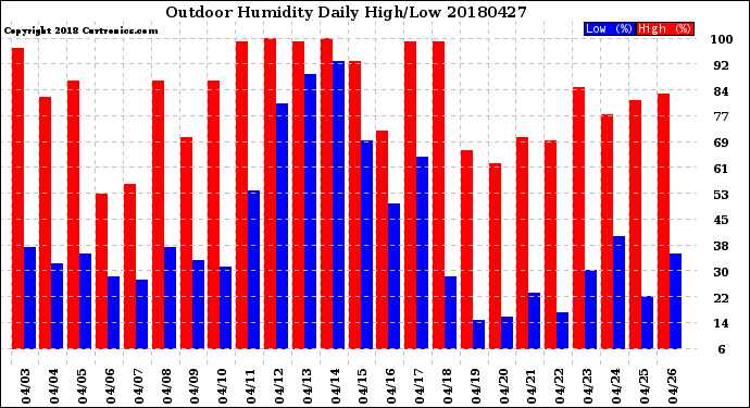 Milwaukee Weather Outdoor Humidity<br>Daily High/Low