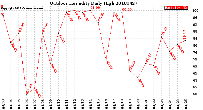 Milwaukee Weather Outdoor Humidity<br>Daily High