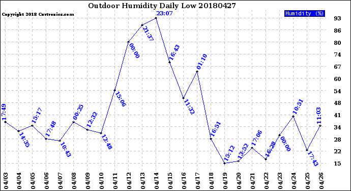 Milwaukee Weather Outdoor Humidity<br>Daily Low