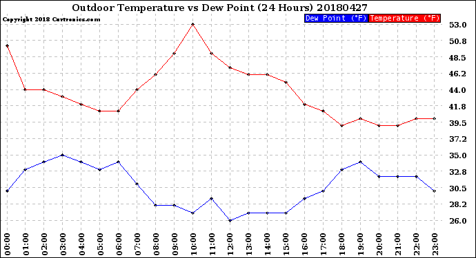 Milwaukee Weather Outdoor Temperature<br>vs Dew Point<br>(24 Hours)