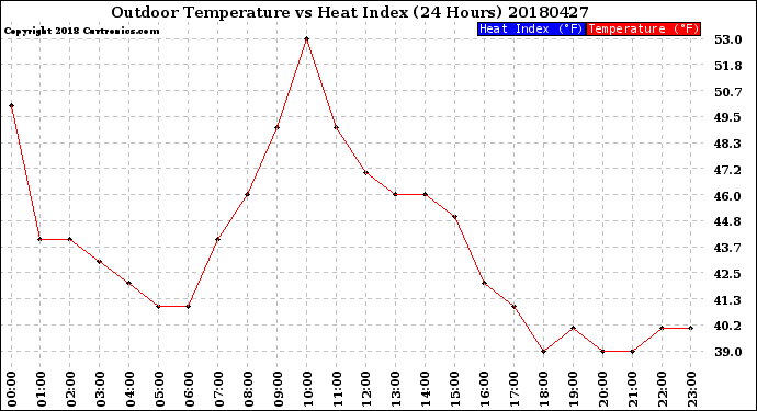 Milwaukee Weather Outdoor Temperature<br>vs Heat Index<br>(24 Hours)