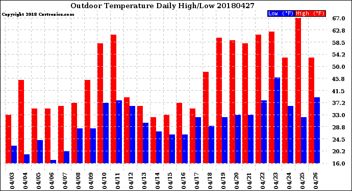 Milwaukee Weather Outdoor Temperature<br>Daily High/Low