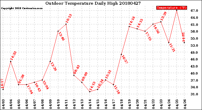 Milwaukee Weather Outdoor Temperature<br>Daily High