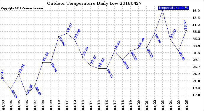 Milwaukee Weather Outdoor Temperature<br>Daily Low