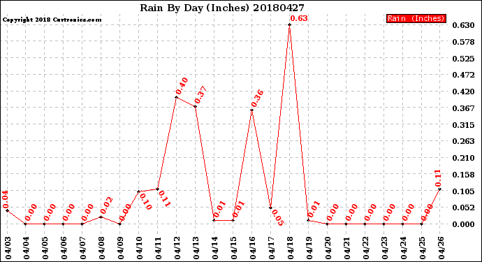 Milwaukee Weather Rain<br>By Day<br>(Inches)