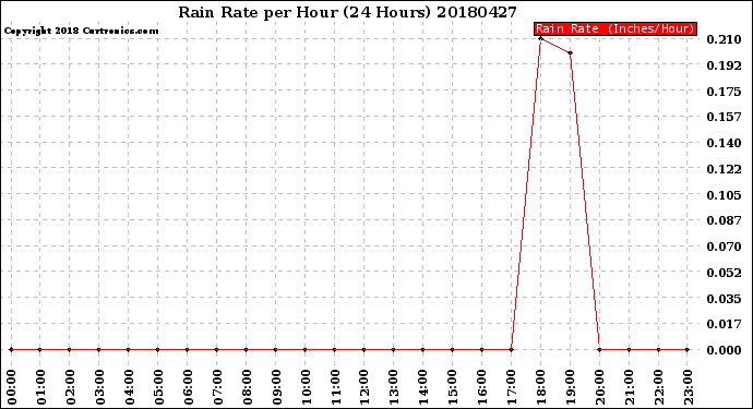 Milwaukee Weather Rain Rate<br>per Hour<br>(24 Hours)