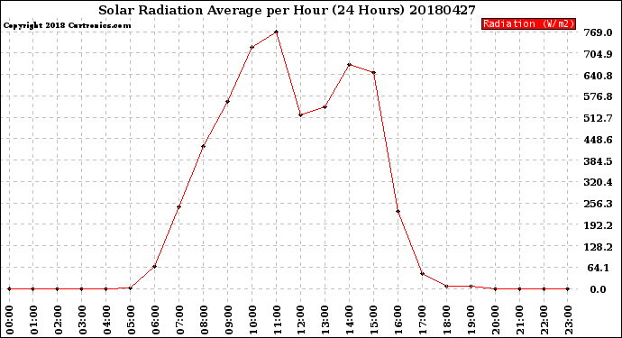 Milwaukee Weather Solar Radiation Average<br>per Hour<br>(24 Hours)