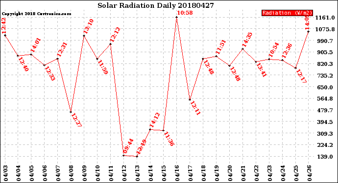 Milwaukee Weather Solar Radiation<br>Daily