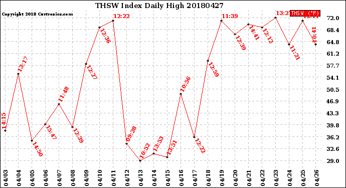 Milwaukee Weather THSW Index<br>Daily High