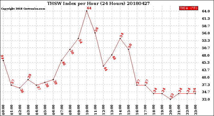 Milwaukee Weather THSW Index<br>per Hour<br>(24 Hours)