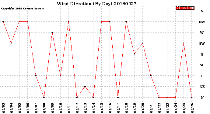 Milwaukee Weather Wind Direction<br>(By Day)