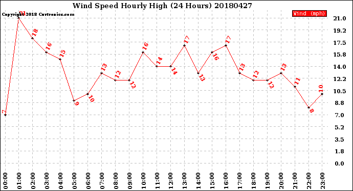 Milwaukee Weather Wind Speed<br>Hourly High<br>(24 Hours)