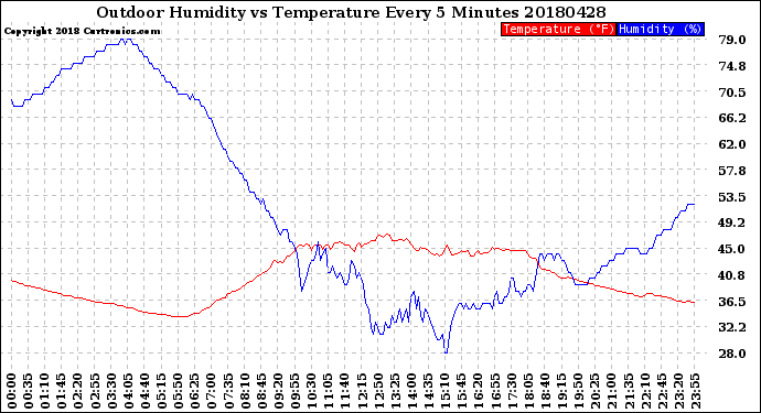 Milwaukee Weather Outdoor Humidity<br>vs Temperature<br>Every 5 Minutes