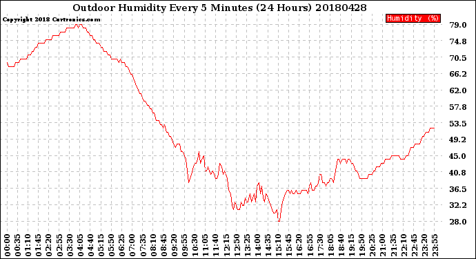 Milwaukee Weather Outdoor Humidity<br>Every 5 Minutes<br>(24 Hours)