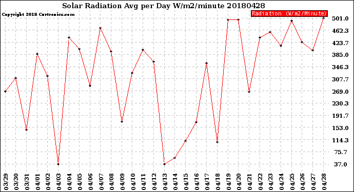 Milwaukee Weather Solar Radiation<br>Avg per Day W/m2/minute