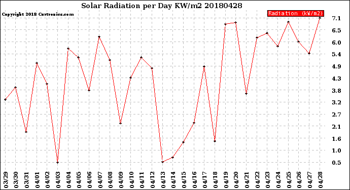 Milwaukee Weather Solar Radiation<br>per Day KW/m2