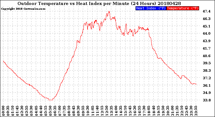 Milwaukee Weather Outdoor Temperature<br>vs Heat Index<br>per Minute<br>(24 Hours)