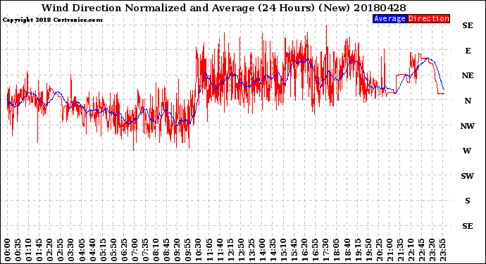 Milwaukee Weather Wind Direction<br>Normalized and Average<br>(24 Hours) (New)