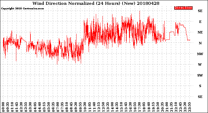 Milwaukee Weather Wind Direction<br>Normalized<br>(24 Hours) (New)