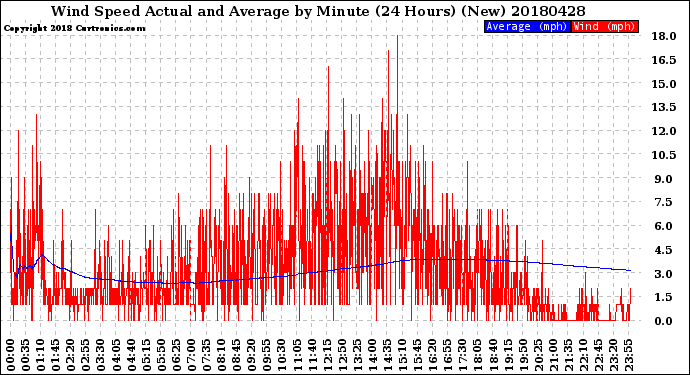 Milwaukee Weather Wind Speed<br>Actual and Average<br>by Minute<br>(24 Hours) (New)