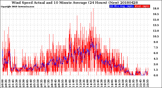 Milwaukee Weather Wind Speed<br>Actual and 10 Minute<br>Average<br>(24 Hours) (New)