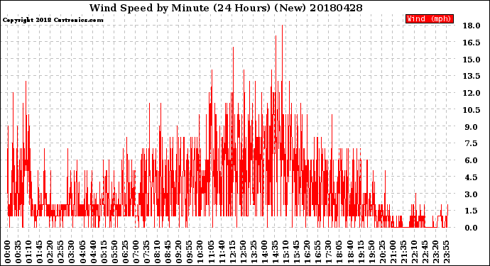 Milwaukee Weather Wind Speed<br>by Minute<br>(24 Hours) (New)