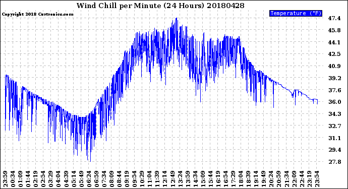 Milwaukee Weather Wind Chill<br>per Minute<br>(24 Hours)