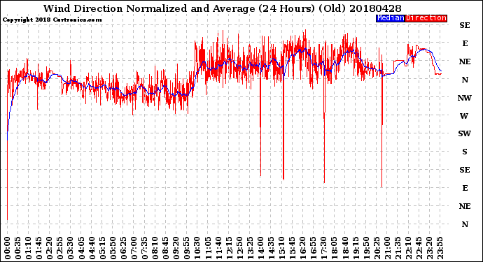 Milwaukee Weather Wind Direction<br>Normalized and Average<br>(24 Hours) (Old)