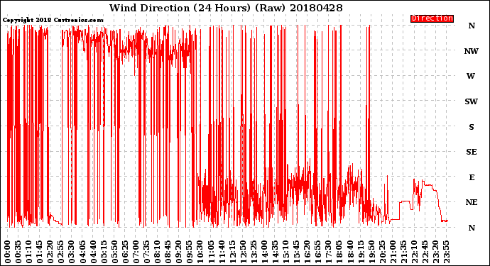 Milwaukee Weather Wind Direction<br>(24 Hours) (Raw)